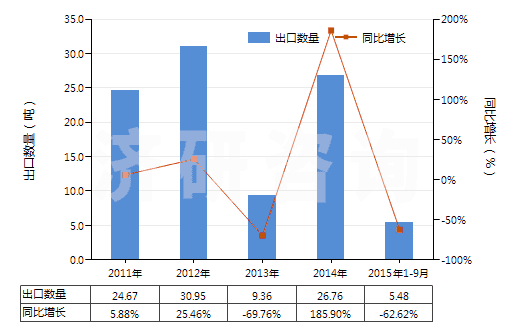 2011-2015年9月中國四環(huán)素(HS29413011)出口量及增速統(tǒng)計(jì) 2011-2015年9月中國四環(huán)素(HS29413011)出口量及增速統(tǒng)計(jì)